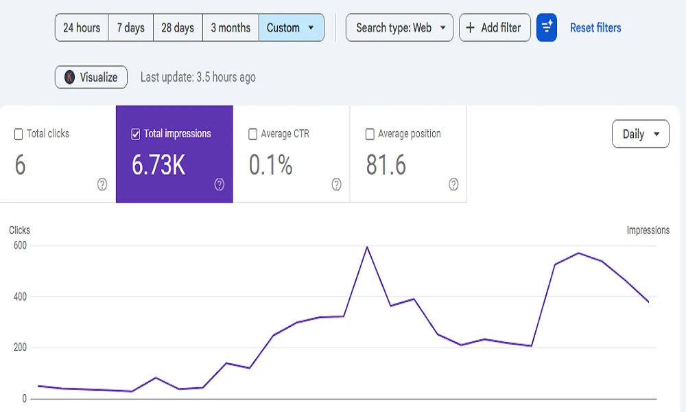Google Search Console performance report showing total impressions and search traffic trends